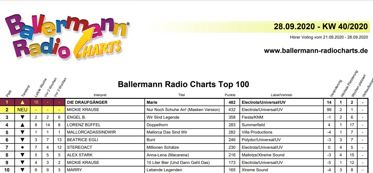 Partyalarm: Das sind Eure Top 50 der Ballermann Radio-Charts